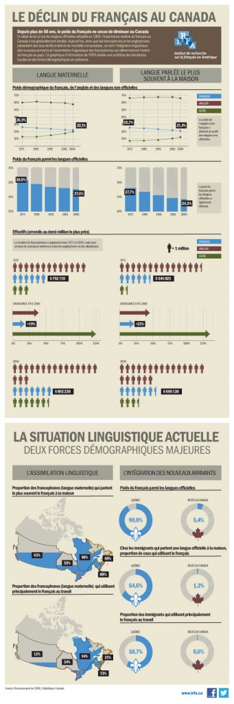 Graphique d'information sur le déclin du français